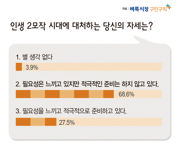 근로자 42% “인생 2모작 준비는 30대부터” 기사 이미지