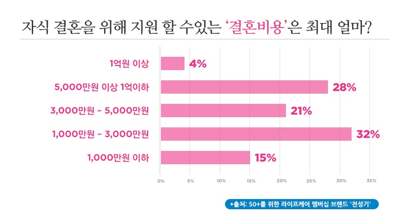 "자녀 결혼비용, 3000만원 미만 지원" 47% 기사 이미지