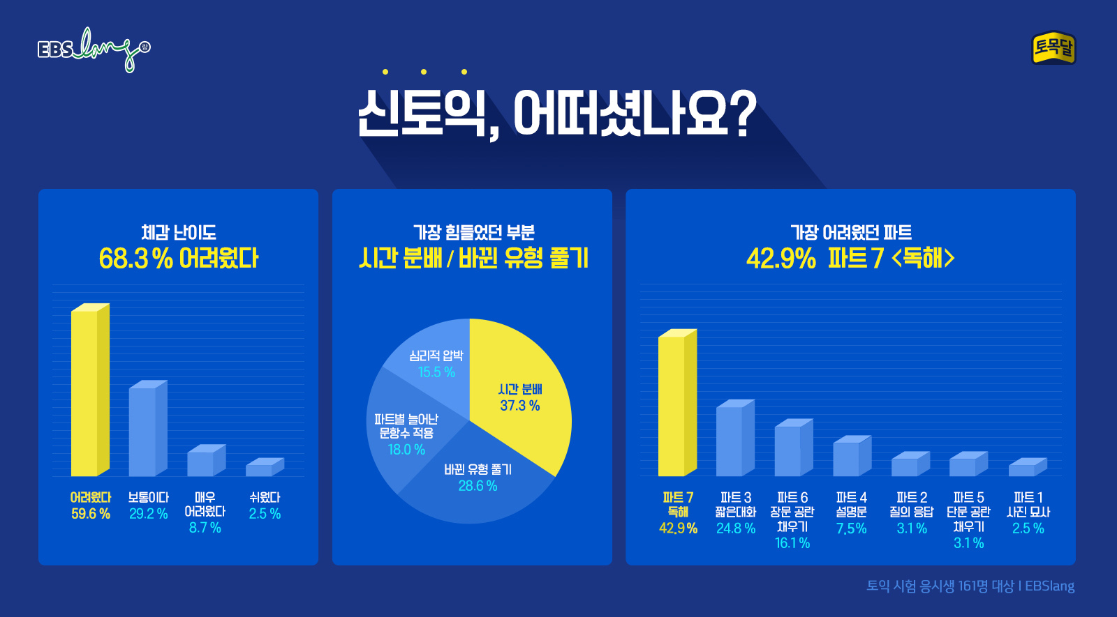 신토익 응시생 10명 중 7명, "어려웠다" 기사 이미지