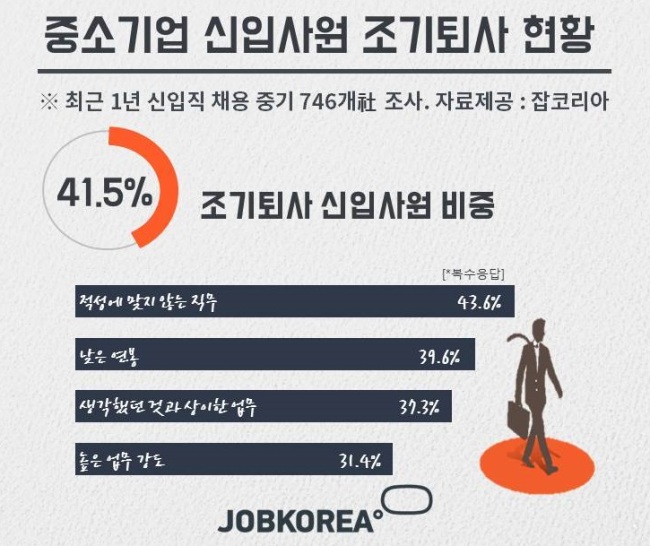 중소기업 75.1%, "신입사원 1년 안에 퇴사" 기사 이미지