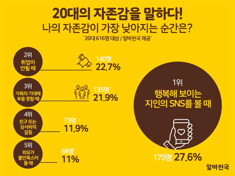 행복한 지인의 SNS 볼 때...20대, 자존감 ↓ 기사 이미지