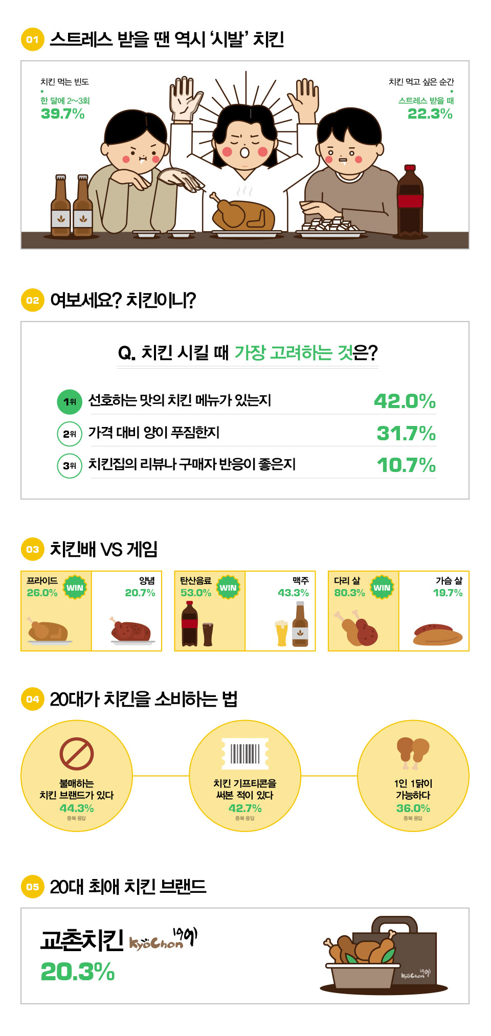 20대 44.3%, "불매하는 치킨 브랜드 있다" 기사 이미지