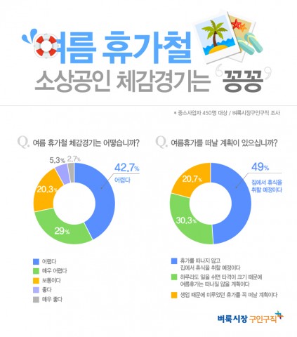 소상공인 72% "여름휴가철 체감경기 꽁꽁" 기사 이미지