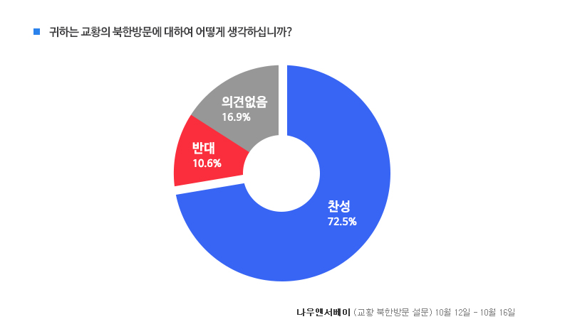 교황의 북한 방문..."72.5%가 찬성한다"  기사 이미지