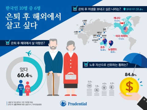 韓 60% '은퇴후 해외 살고싶다'…호주 선호 기사 이미지