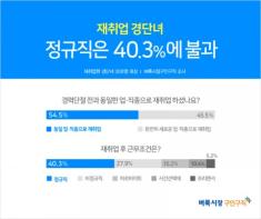 "재취업 경단녀, 정규직은 10명 중 4명뿐" 기사 이미지